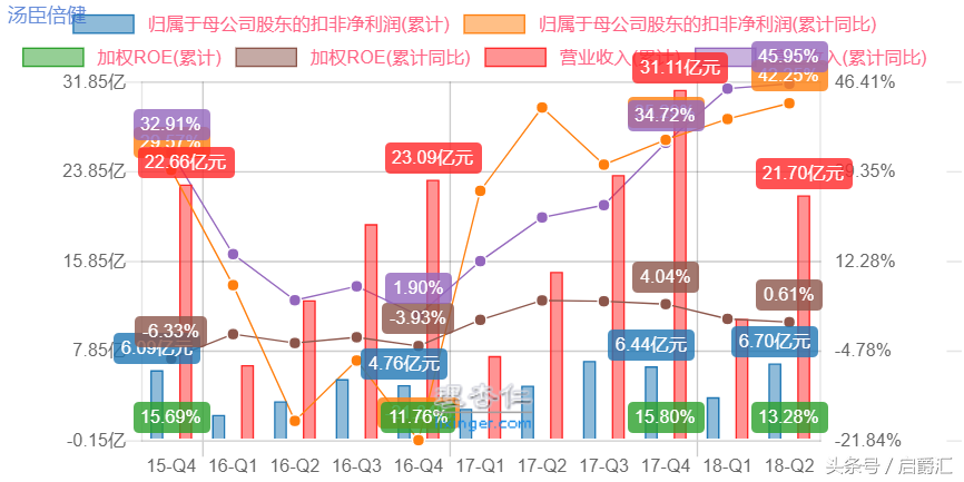 简析汤臣倍健