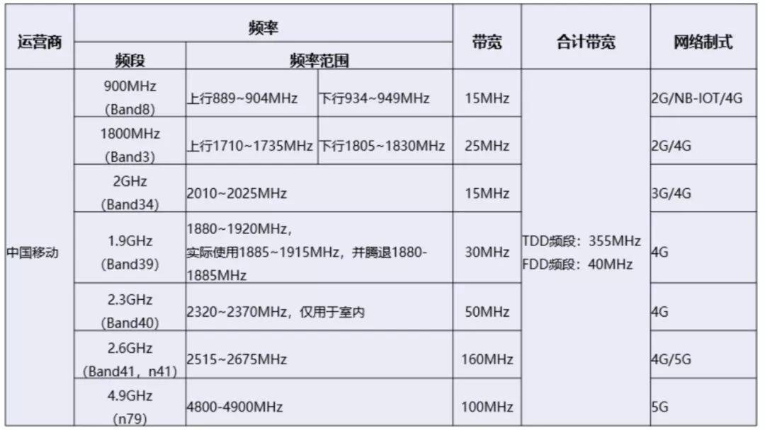 最全整理！四大运营商频段使用情况