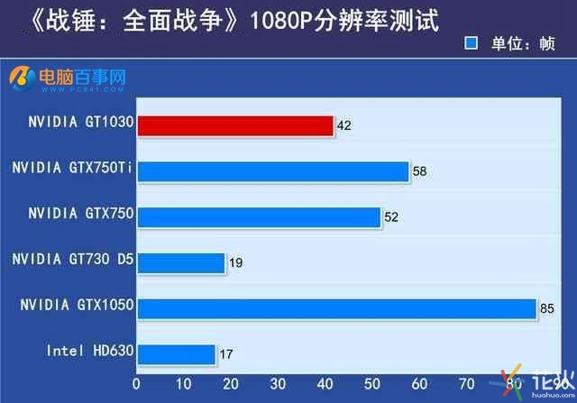 GTX1030显卡性能如何 GTX1030实验评测