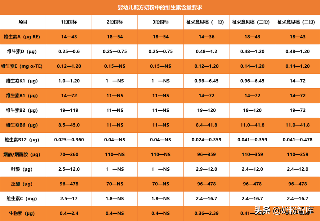 你还在担心奶粉营养不够吗？这5大必需成分你需要了解