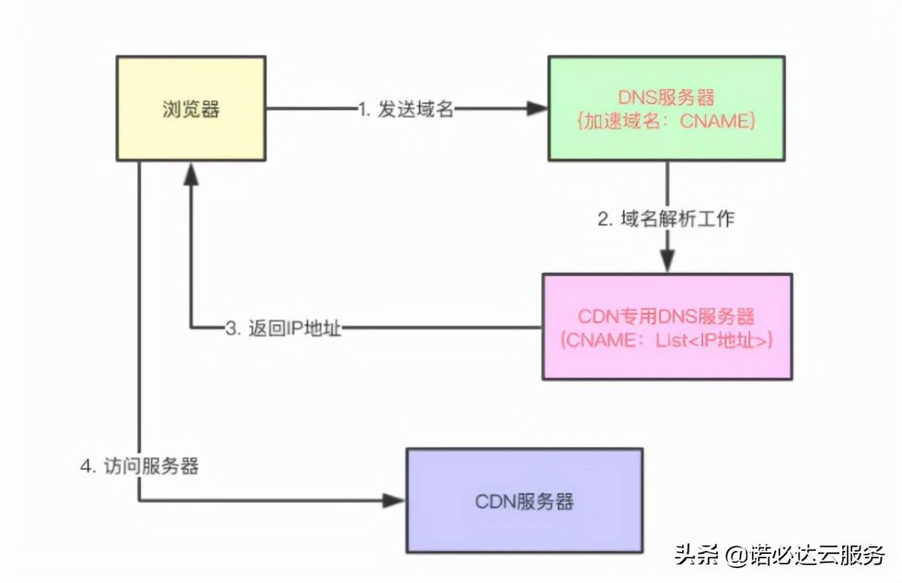 一分钟快速了解CDN加速原理