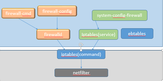 Linux中的各种防火墙及相互区别