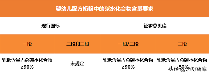 你还在担心奶粉营养不够吗？这5大必需成分你需要了解