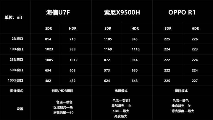 4K王者！？海信U7F对比SONY 9500H深度评测