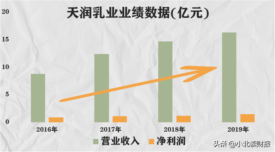 来自新疆的网红天润酸奶，凭什么让大家纷纷舔盖？