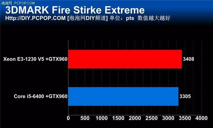 宿命中的对决 新一代E3 VS i5对比评测