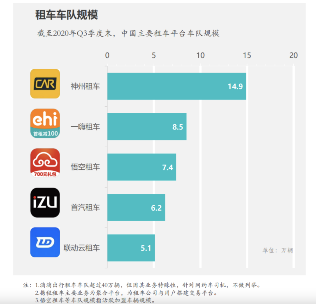 资讯：互联网租车大PK：神州很稳，新势力崛起势头强劲