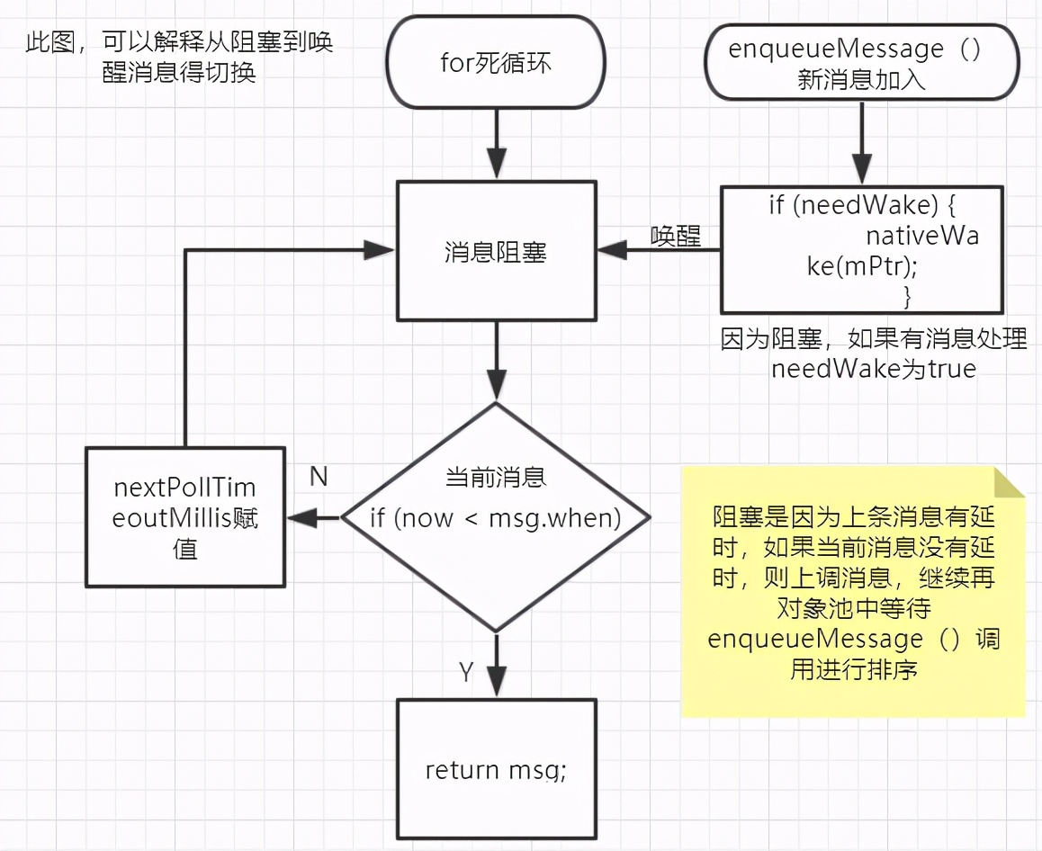 Android消息机制，以及handler源码分析