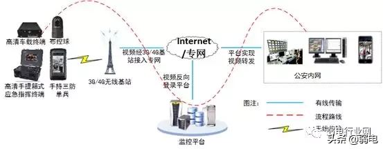 公安网络视频监控系统解决方案