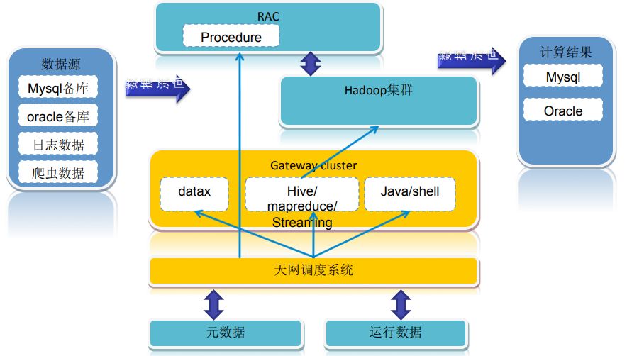 淘宝云梯分布式计算平台整体架构