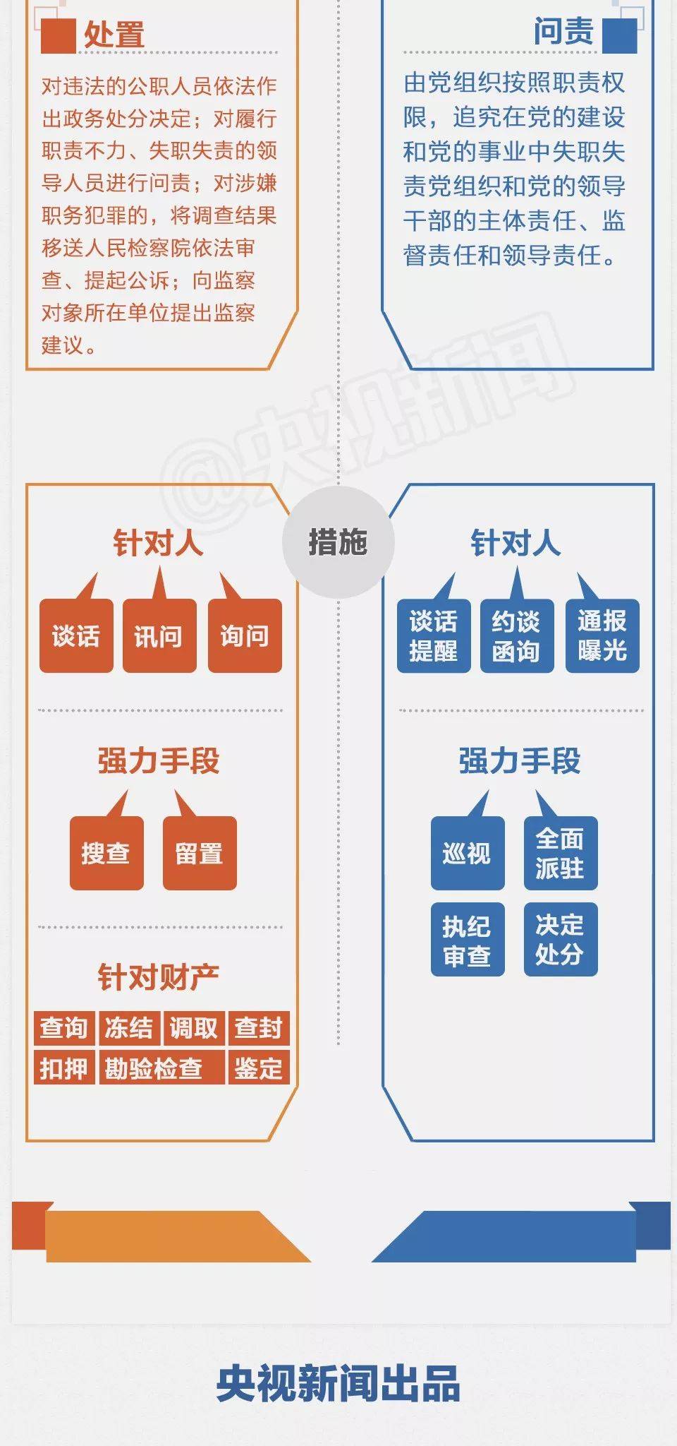 一图｜监察委与纪委有何不同？