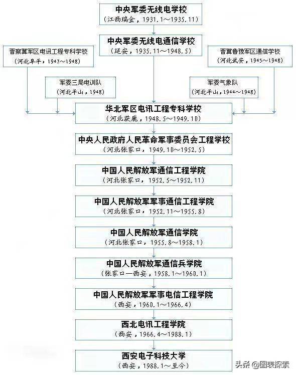 1988年成电和西电的校名争夺战，成电完胜西电，西电变成了追赶者