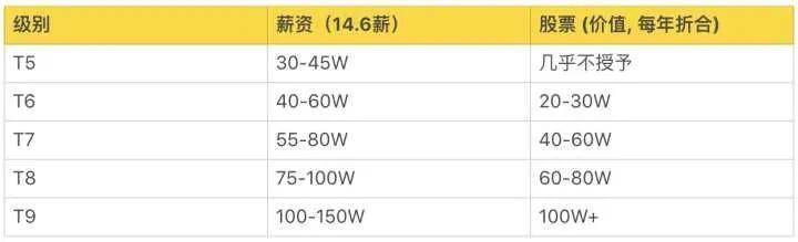 常见互联网公司职级和薪资一览