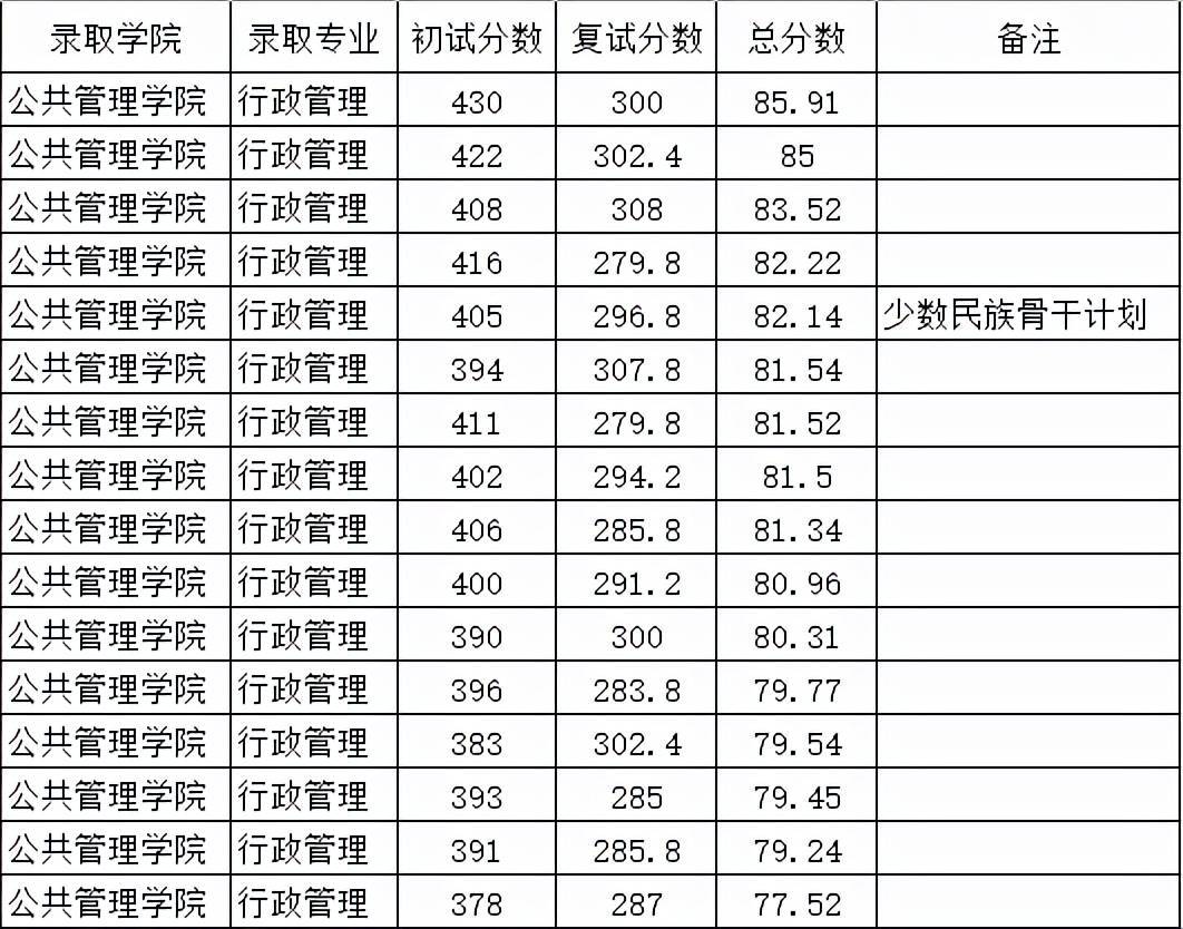 行政管理专业：院校分数线、录取人数、报录比汇总