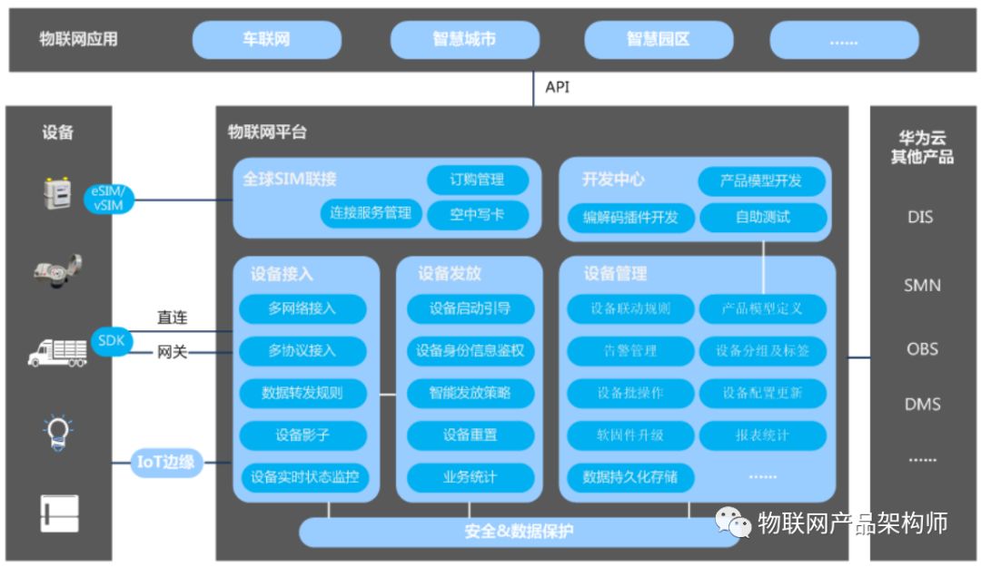 到底什么是物联网？