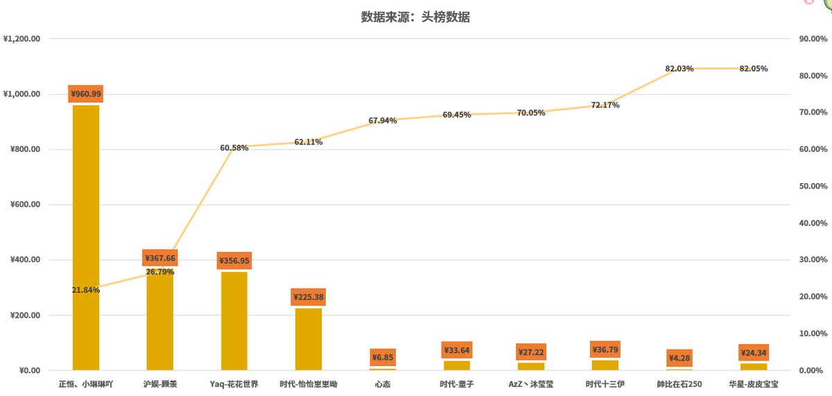 虎牙营收TOP10：王者荣耀人气主播童子夺冠，时代公会成最大赢家