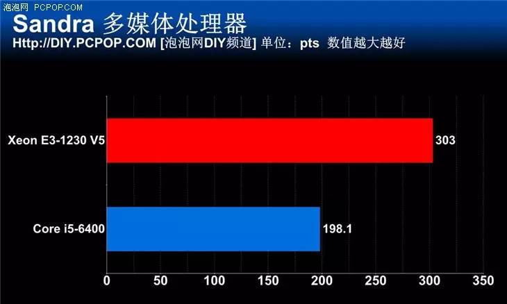 宿命中的对决 新一代E3 VS i5对比评测