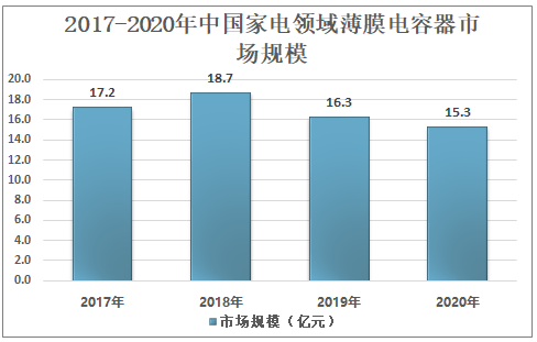 2021年中国薄膜电容器下游应用分析：驱动力由传统转为新能源行业