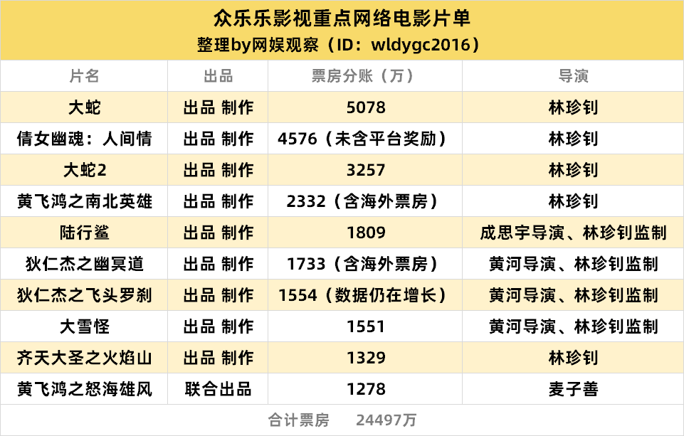 众乐乐出品每一部网络电影都赚钱，秘籍在哪里？