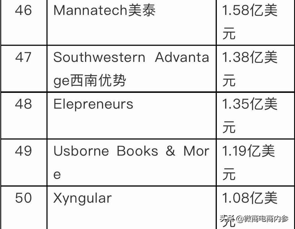 DSN公布2020年度全球直销100强榜单