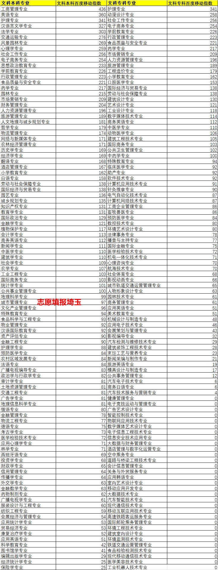 2021最新文科生可报考专业热度排名/排行榜