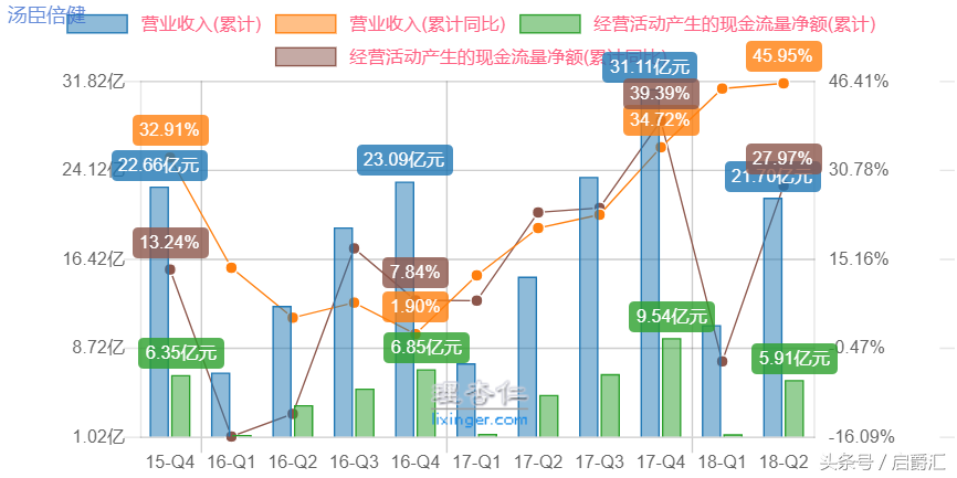 简析汤臣倍健