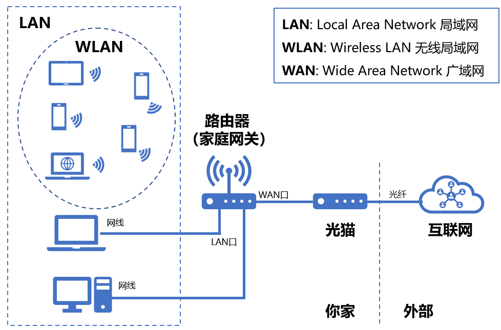 无线路由器及Wi-Fi组网指南