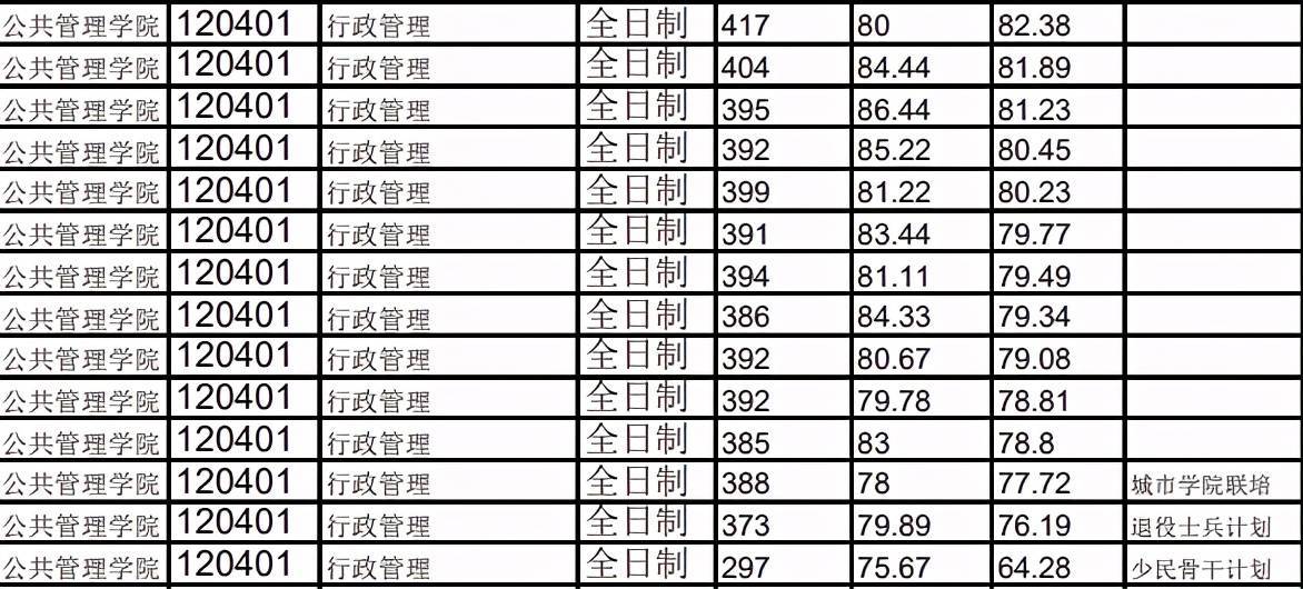 行政管理专业：院校分数线、录取人数、报录比汇总