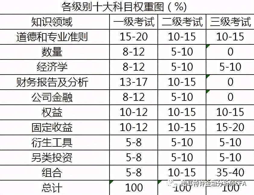 CFA最新报名条件、时间、费用、考试内容解读