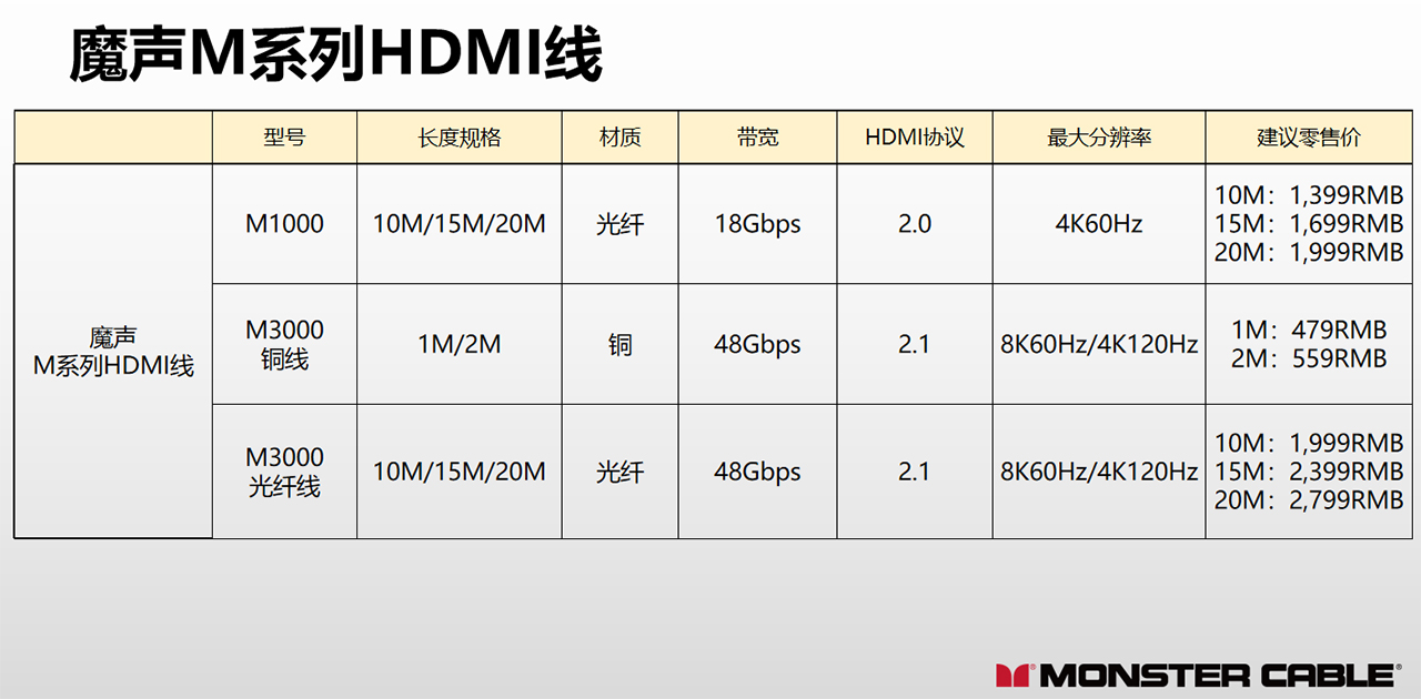 HDMI线三大痛点，看魔声M系列8K HDMI线是怎么解决的