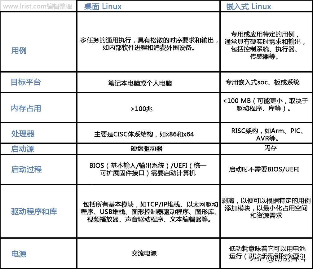 嵌入式 Linux 的基础知识介绍