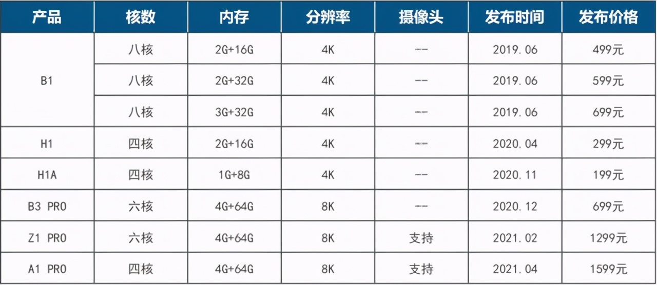 当贝斩获中国高端电视盒子市场份额第一名