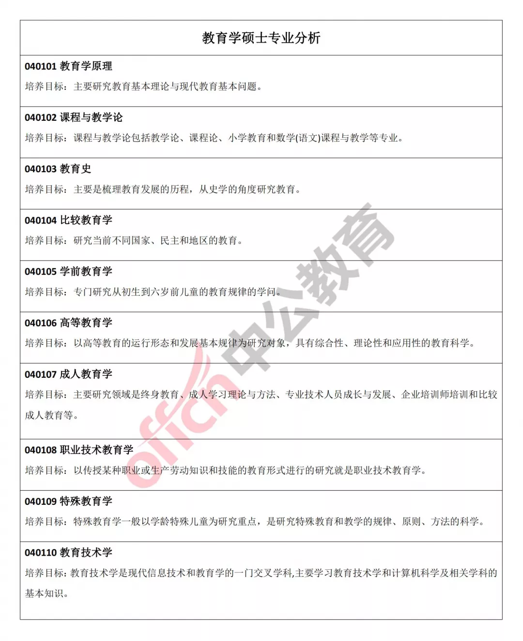 史上最全教育考研专业和院校介绍