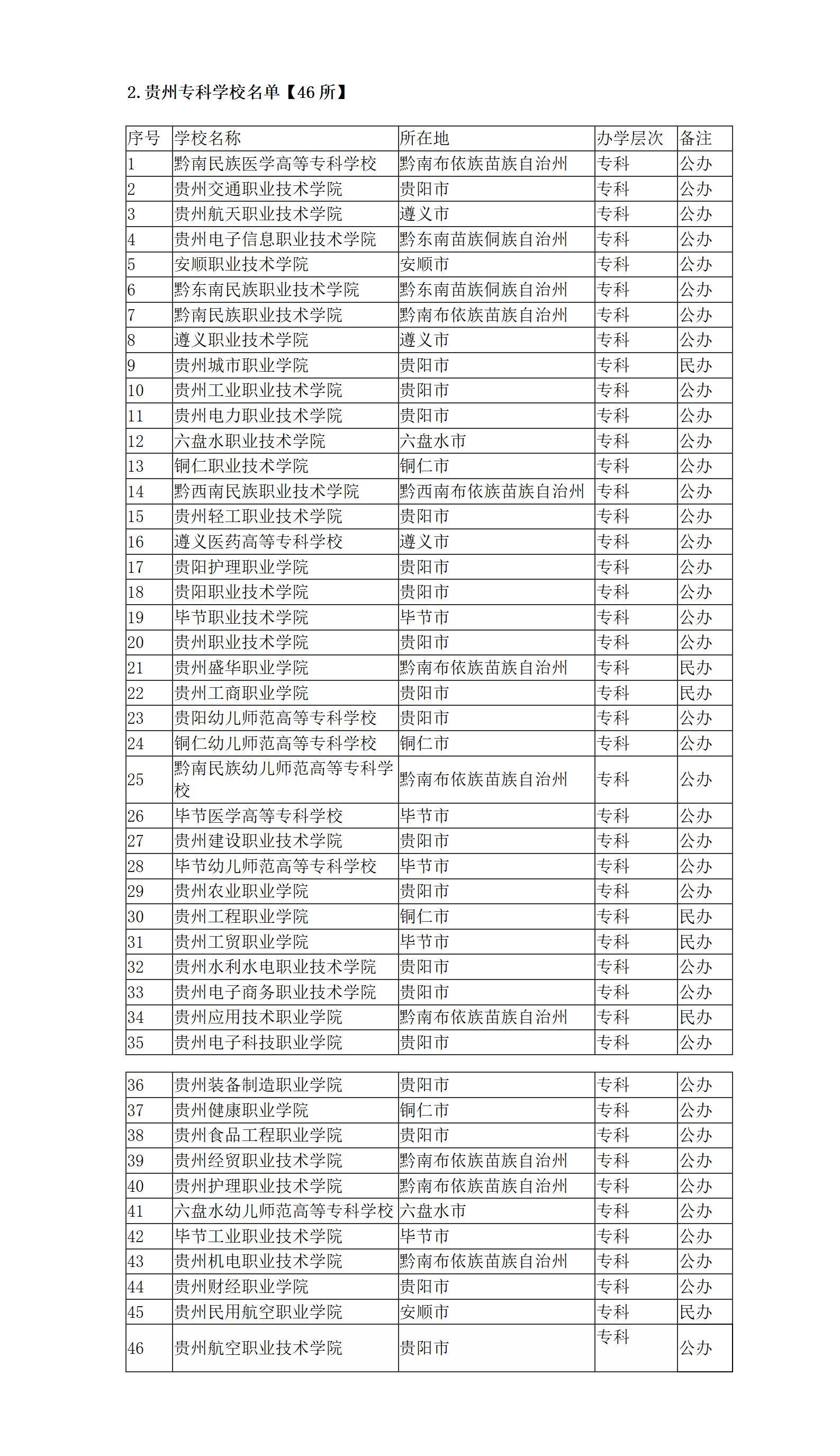 贵州省大学名单汇总：本科29所，专科46所；211一所