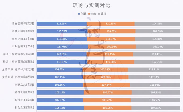 地下城与勇士鱼雕vs兵书vs怀表？数据与实测告诉你过渡装备选择