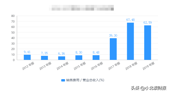 看药企的报表，怎能不考虑