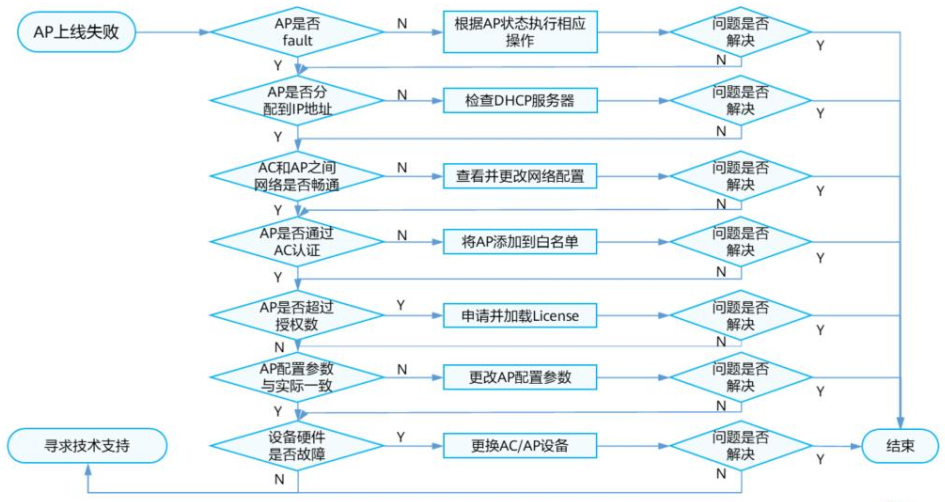 WLAN故障处理：AP上线失败的常见原因