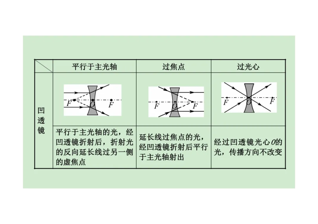 初中物理透镜及其应用