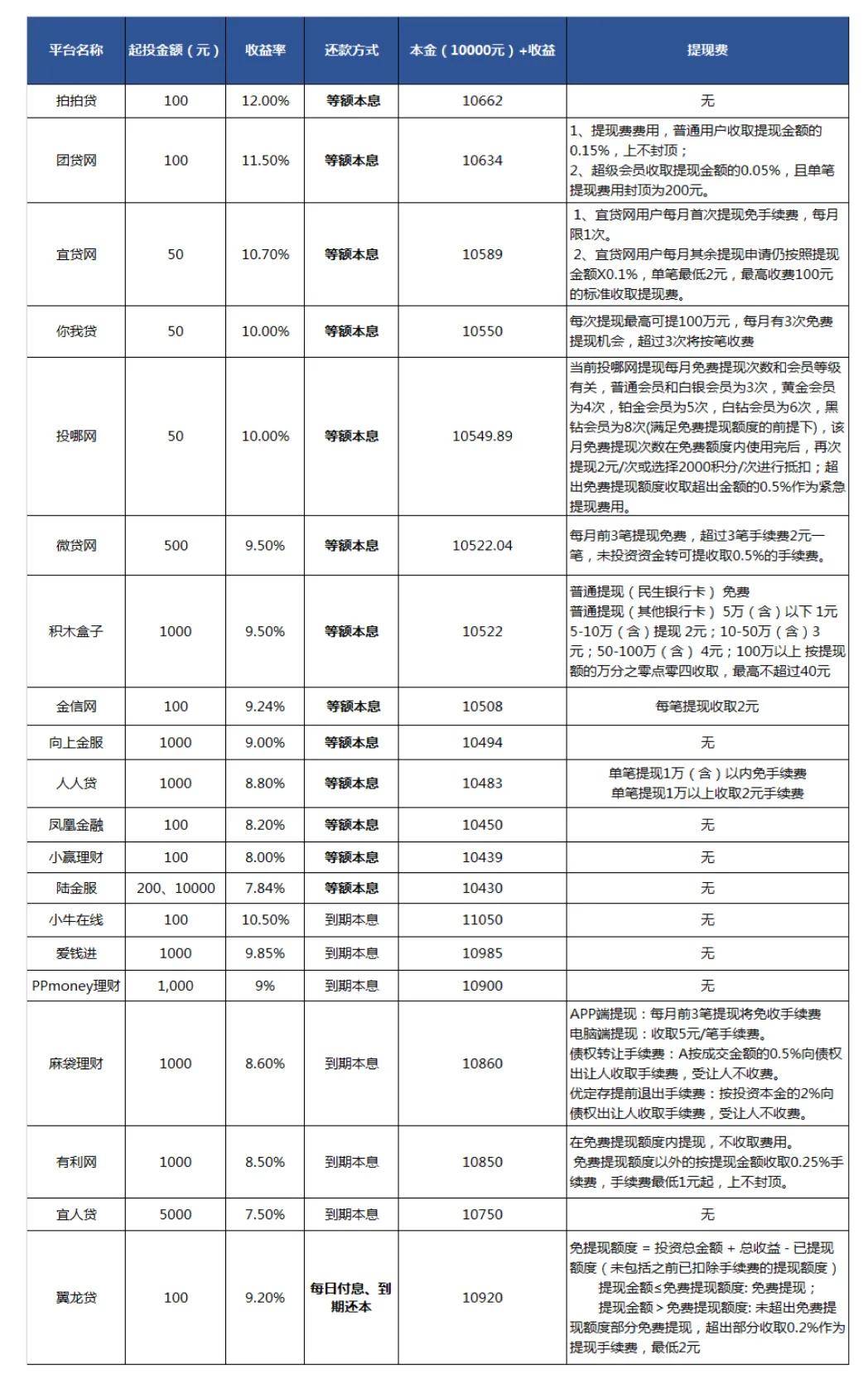 闲聊一下：2021年正规贷款平台年利率是多少？