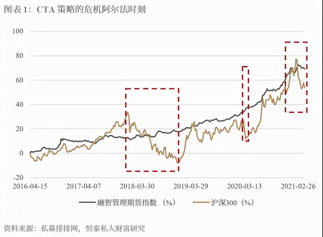 CTA策略王者归来！股票策略叠加CTA策略，是当下市场的较优选择