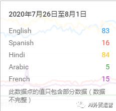 外贸小语种建站如何选择？外贸10大语言影响力供参考