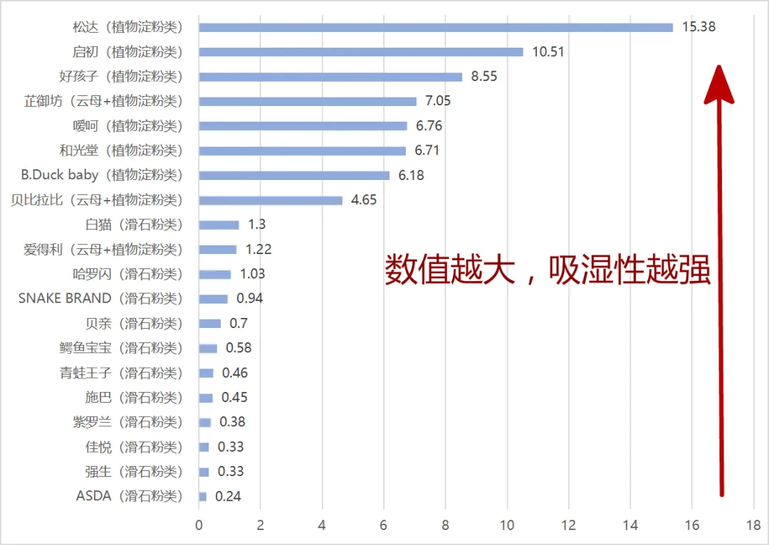 深圳消委会测评20款婴儿爽身粉