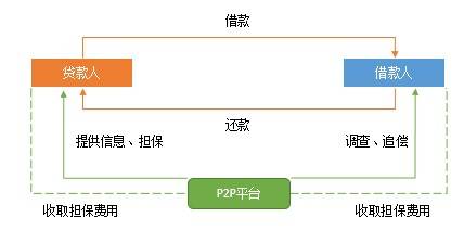 从零开始学网贷·小白篇（一）