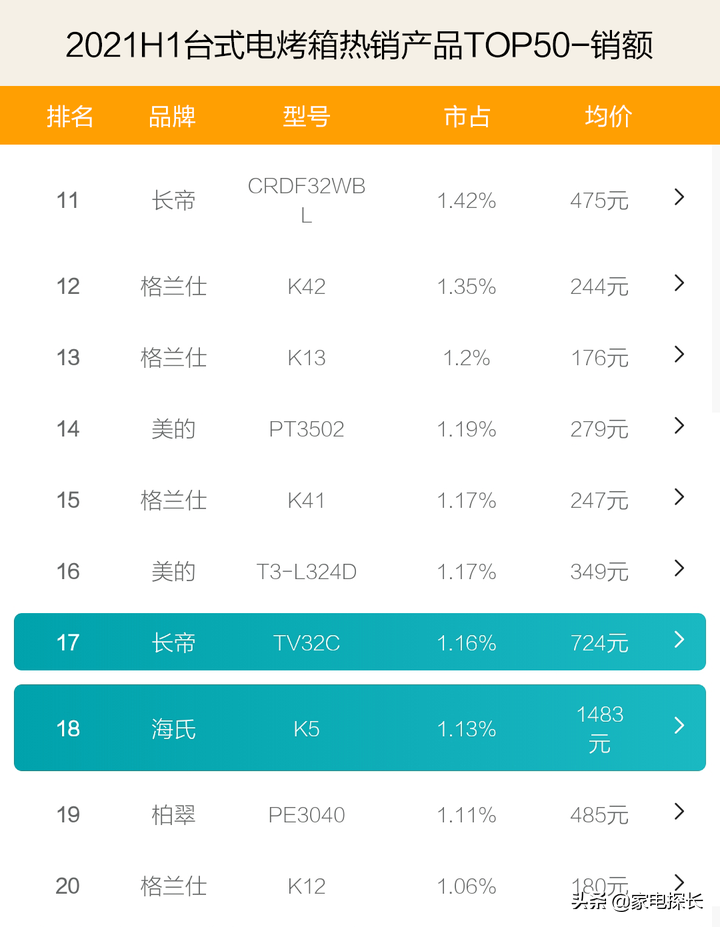 电烤箱哪家强？2021上半年TOP50爆款产品透秘，哪个品牌值得入手