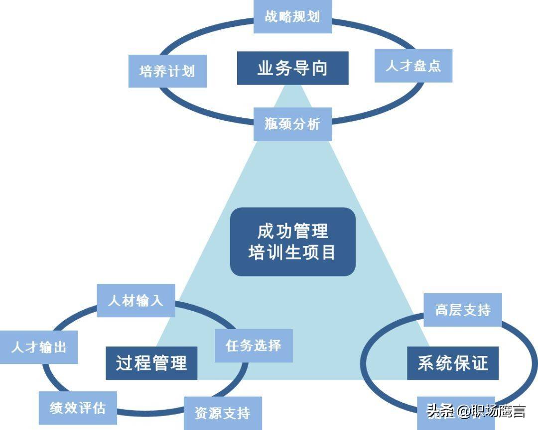 到底什么是管培生？不清楚这四点，容易吃亏