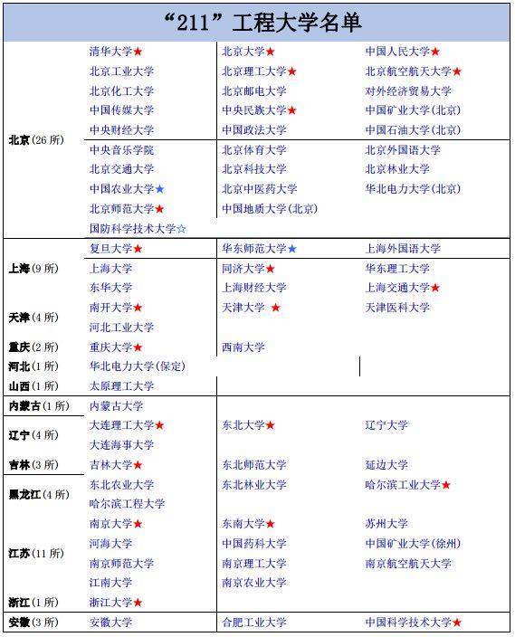 一看就懂！大学里面985和211到底是指哪些大学？两者有啥关系？