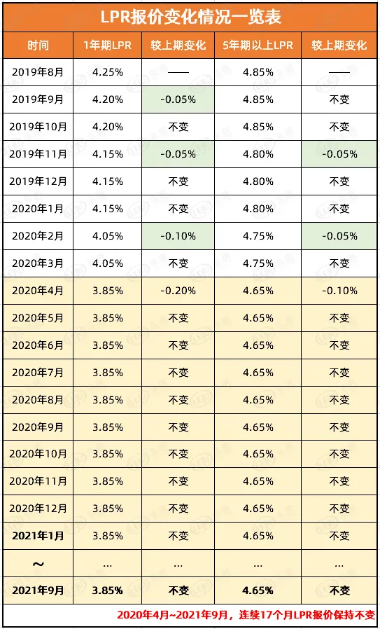 蚌埠9月最新房贷利率曝光！首套房最高6.125%