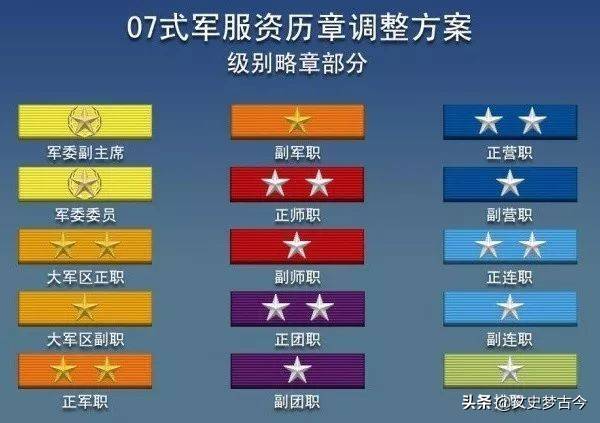 军官军衔是3等10级，军职分为15个层级，该怎样捋清对应关系？