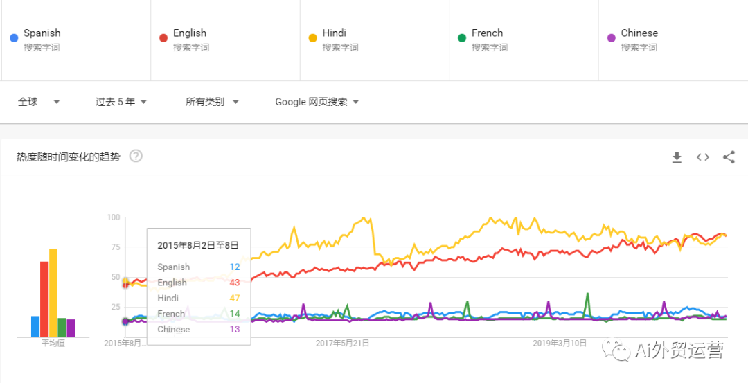 外贸小语种建站如何选择？外贸10大语言影响力供参考