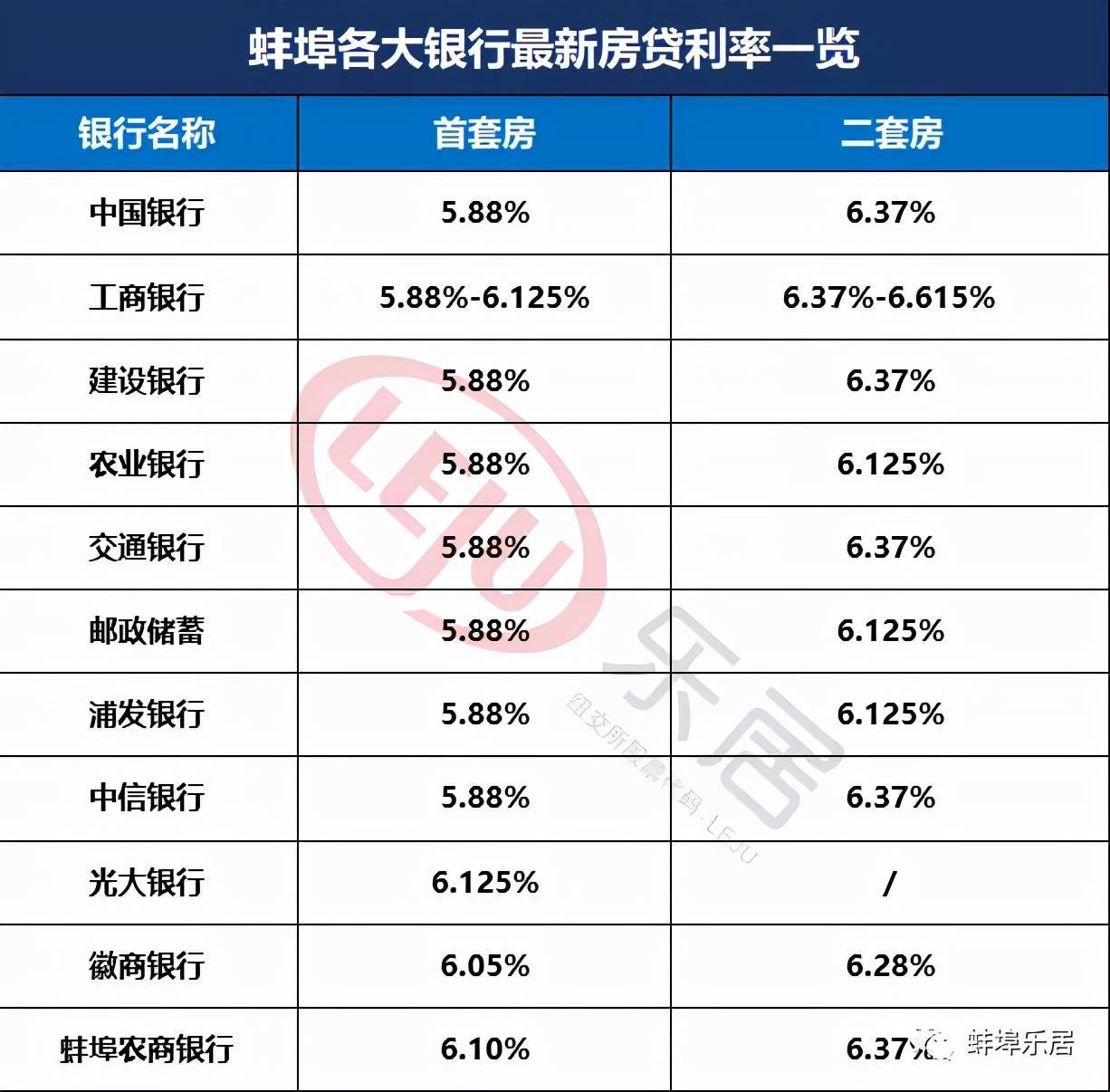 蚌埠9月最新房贷利率曝光！首套房最高6.125%